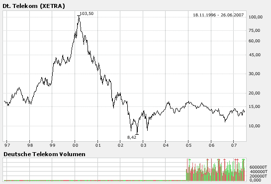 Comeback der Deutschen Telekom 105327
