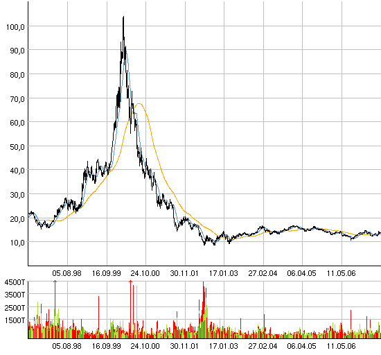 Comeback der Deutschen Telekom 104354