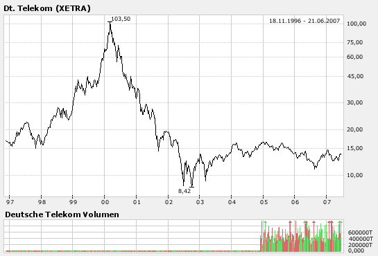 Comeback der Deutschen Telekom 104400