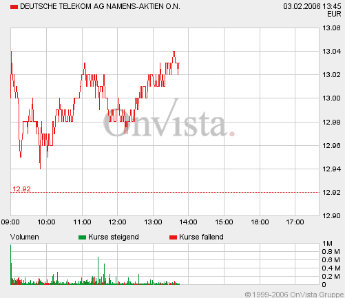 Deutsche Telekom 28637