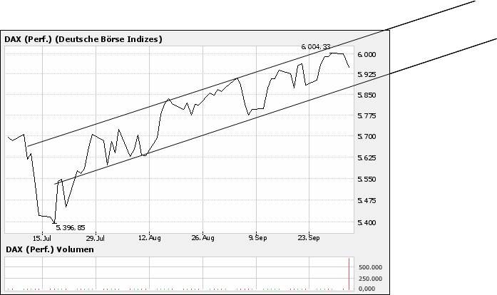 ► Day-Trading: Dienstag, den 03.10.2006 60071