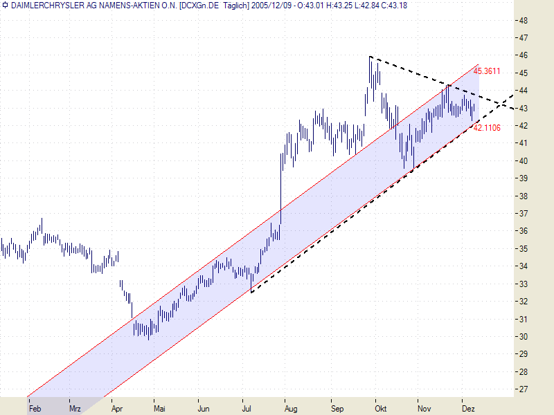 Dax-Einzelwertetrading KW 04 22047