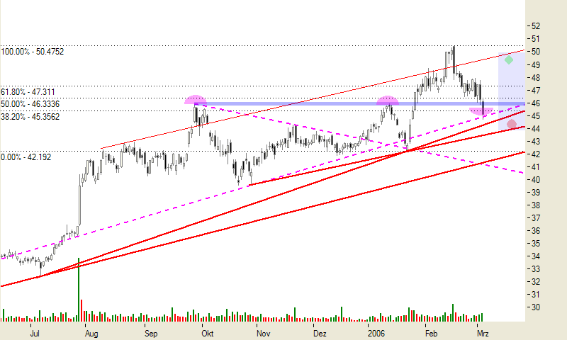 Tradingchancen.. o. T. 31921
