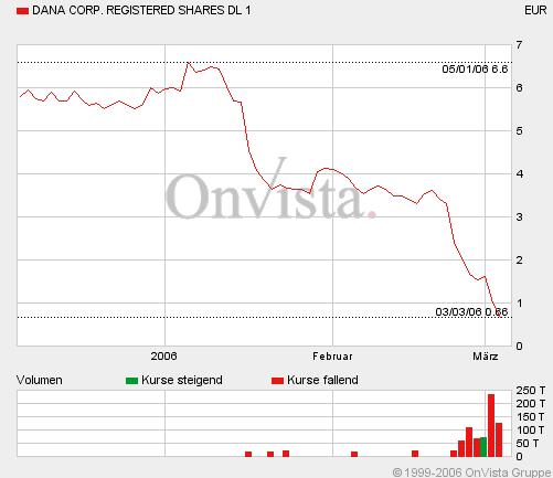 Dana Corp. aussgesetzt? 31967