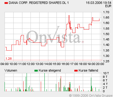Dana Corp. aussgesetzt? 33421