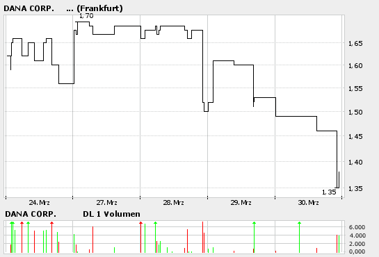 Dana Corp. aussgesetzt? 35430