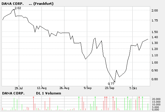 Dana Corp. aussgesetzt? 62280
