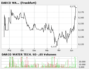 Darco Water Tech.Sd Wasser-Bomber 105226