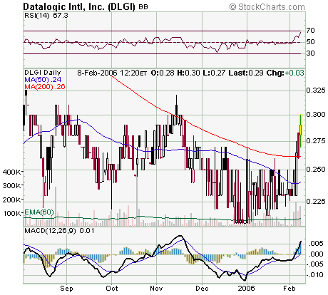 Datalogic - auf dem Sprung 29097