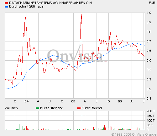 Datapharm-bei 0,37 einen Einstieg wert? 47004