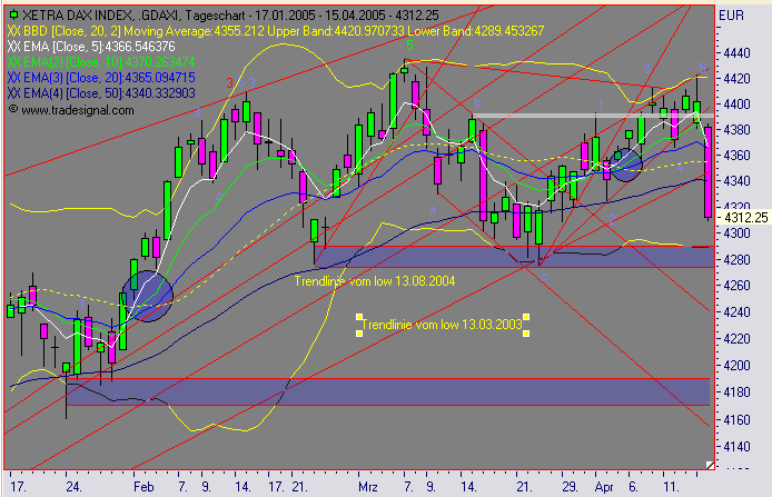 Einzelwerte zum TTT 7193