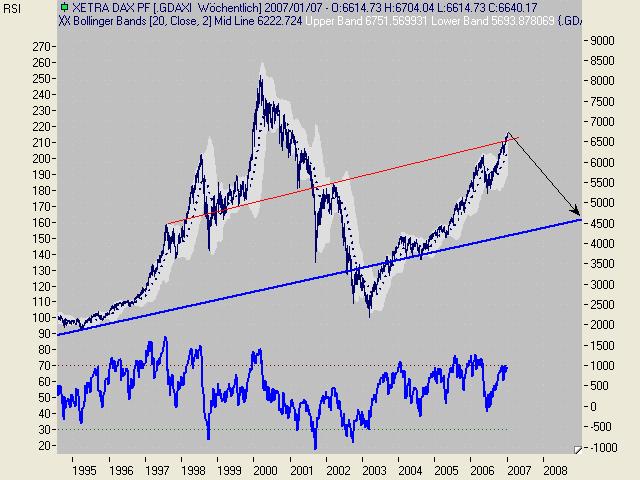 Der DAX hat noch ein GAP bei 6500 und 6595 75044