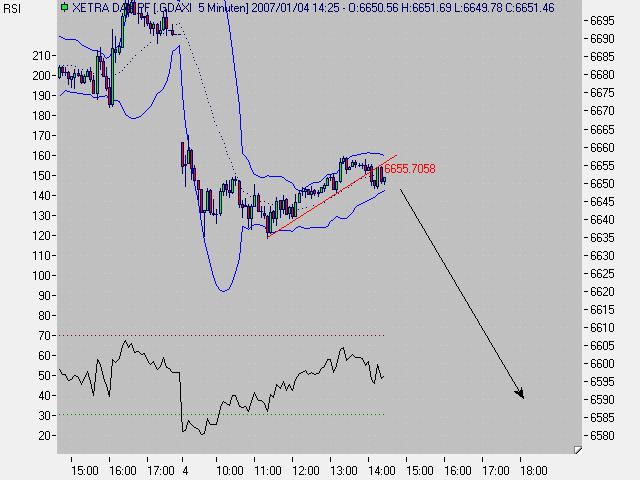 Der DAX hat noch ein GAP bei 6500 und 6595 75109
