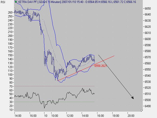 Der DAX hat noch ein GAP bei 6500 und 6595 76123
