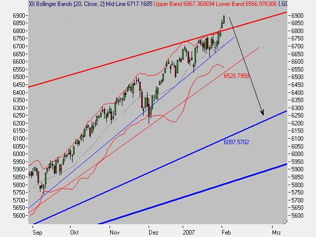 Ab jetzt fressen die Bären die Bullen 80468