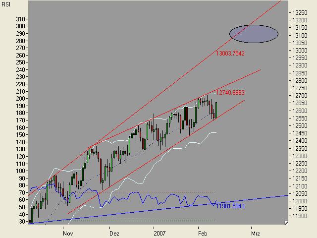 Chartchancen - Indices, big Pictures only 82312