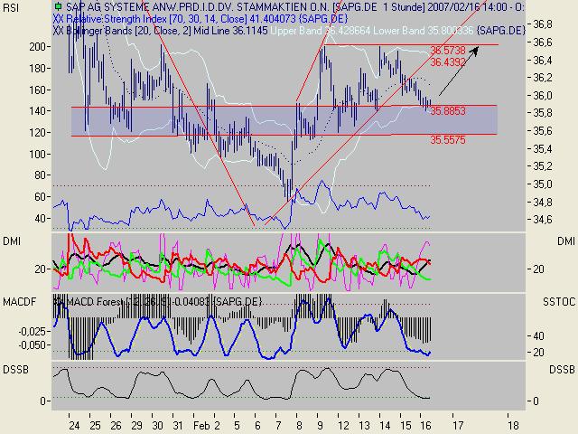 SAP - jetzt kaufen oder Long gehen 82917