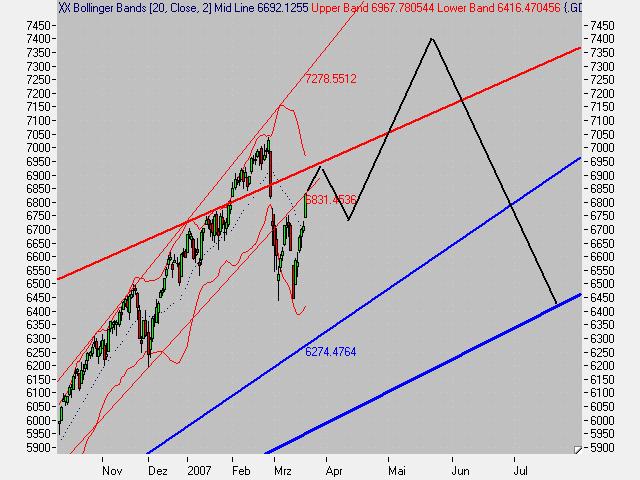 Der Dax Plan 88986