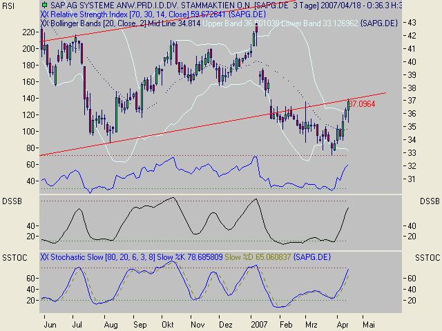 SAP - jetzt kaufen oder Long gehen 93620