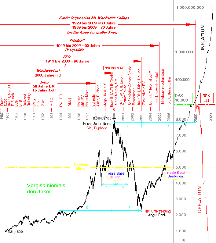 DAX 10.000 bis zum Jahr 2009 62000