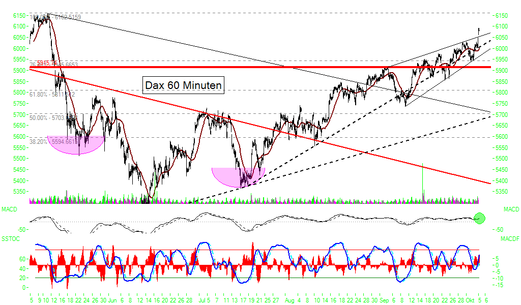 ► Day-Trading: Donnerstag, den 05.10.2006 60419