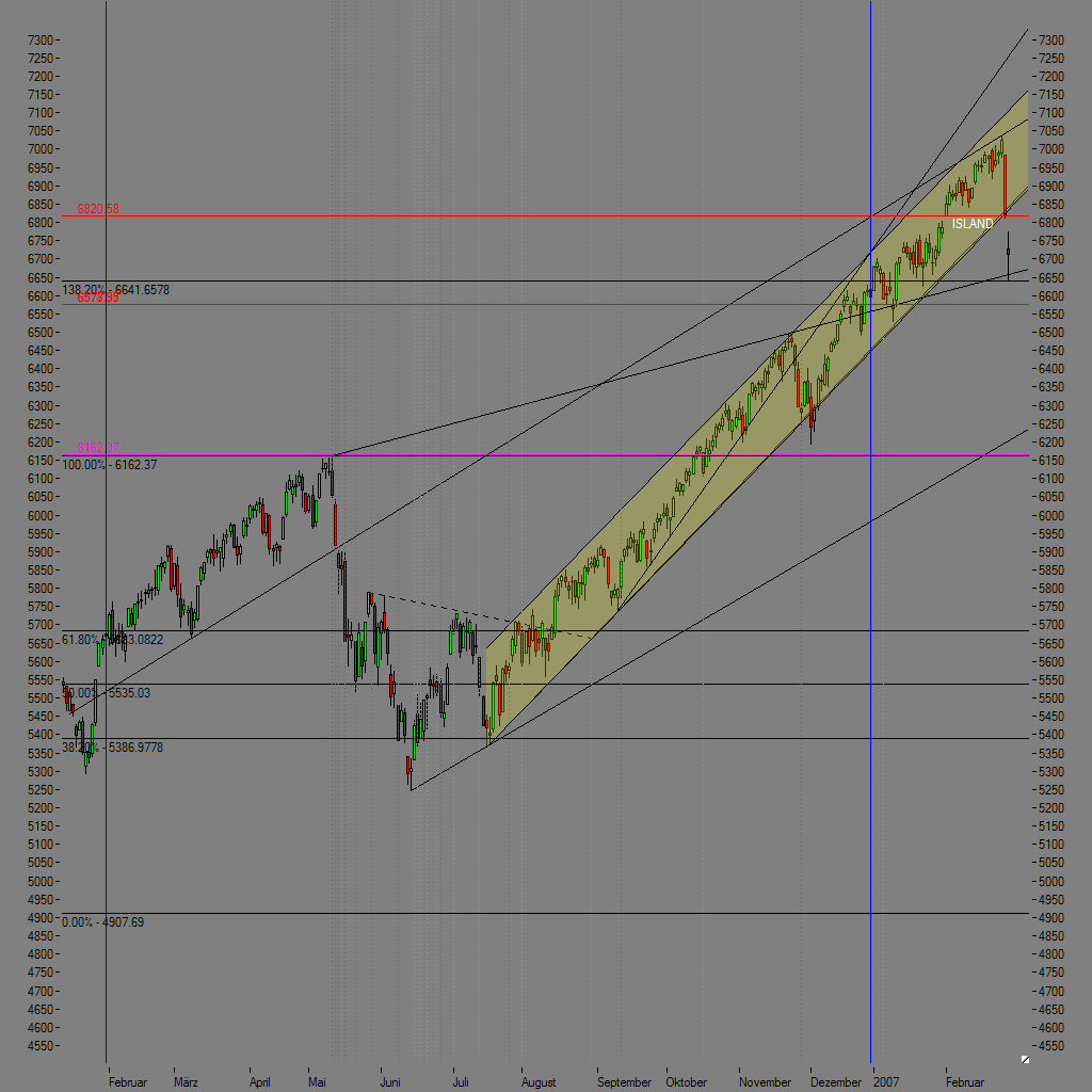 Chartchancen - Indices, big Pictures only 85148