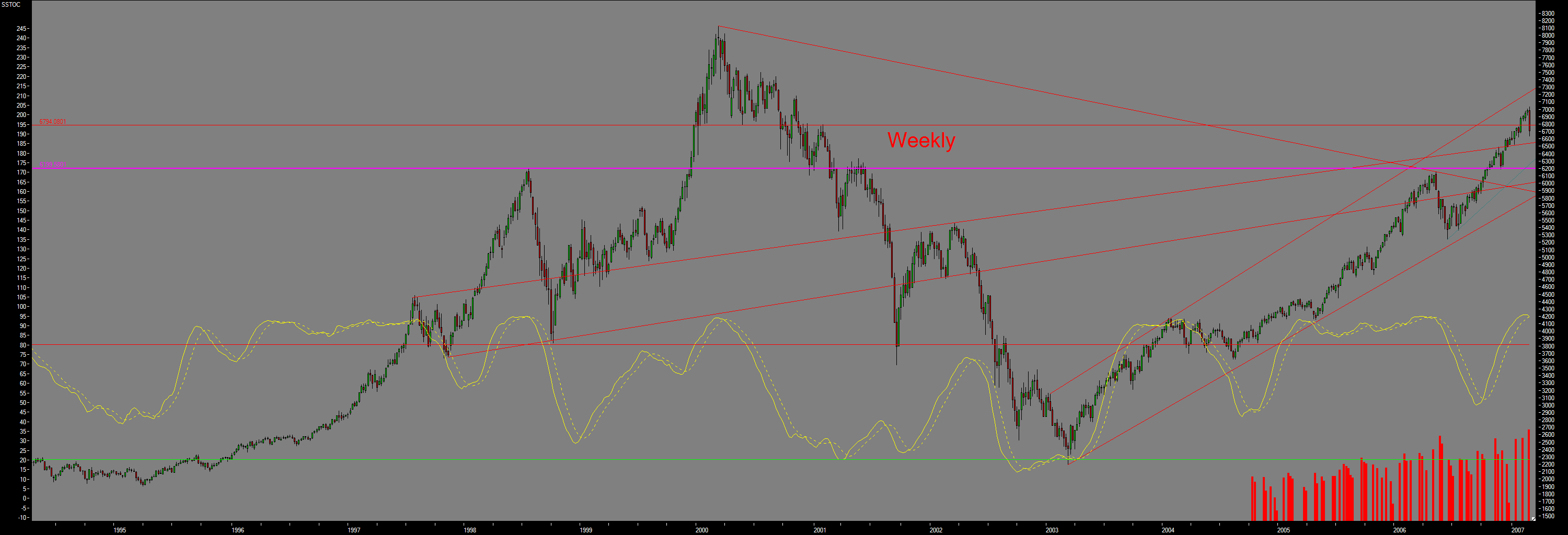Chartchancen - Indices, big Pictures only 85159