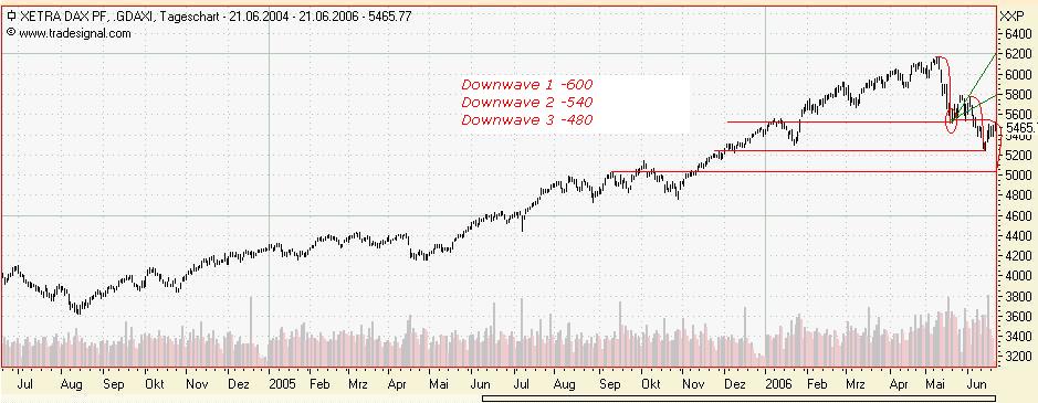 Daxeinschätzung aktuell! 44215