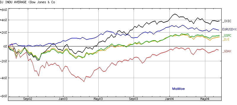 @uedewo: gewünschter Chart: Dow/Euro/Dax/S&P/Nasda 70