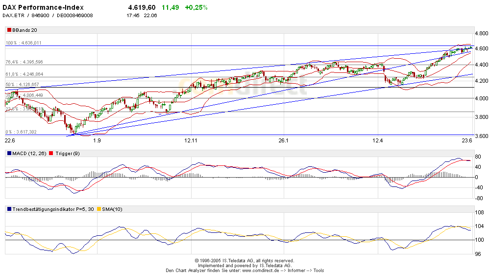 ► TTT / Mittwoch, 22.06.2005 10172