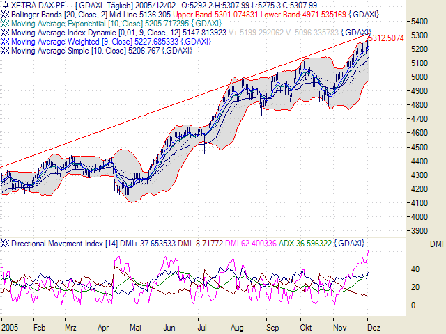 Ungesunder Anstieg im DAX! 21181