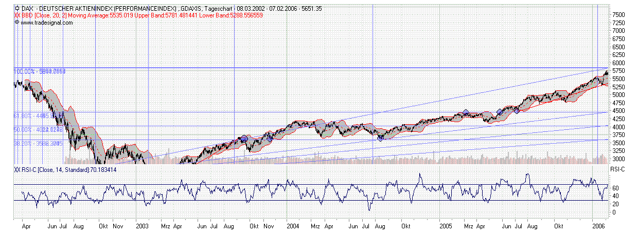 DAX o. T. 28911