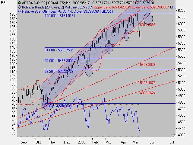 Daytrading aktuell..Möglichkeit der Korrektur! 40842