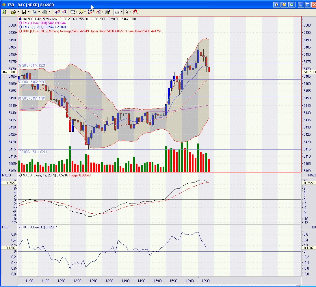 Daxeinschätzung aktuell! 44269