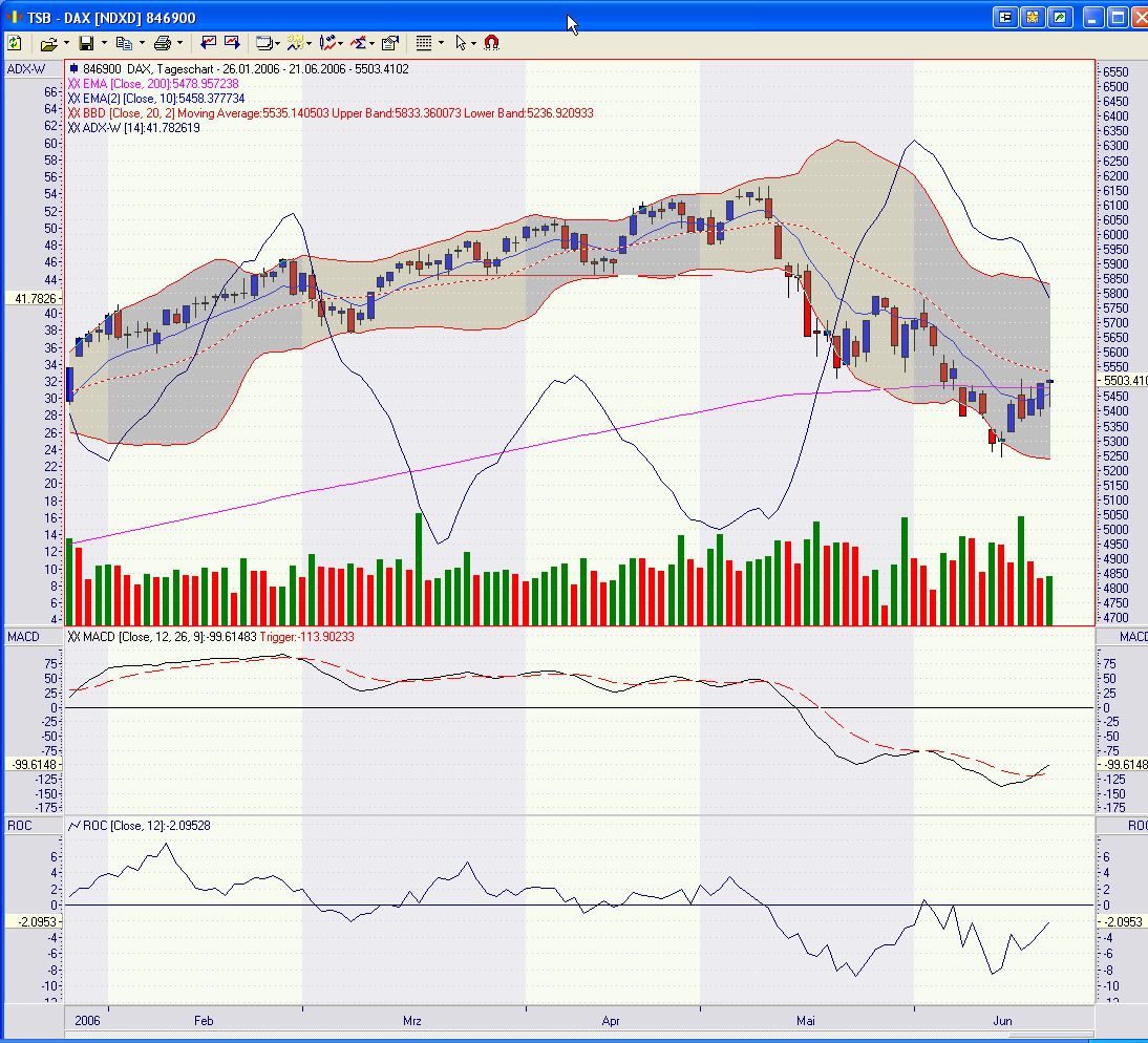Daxeinschätzung aktuell! 44278