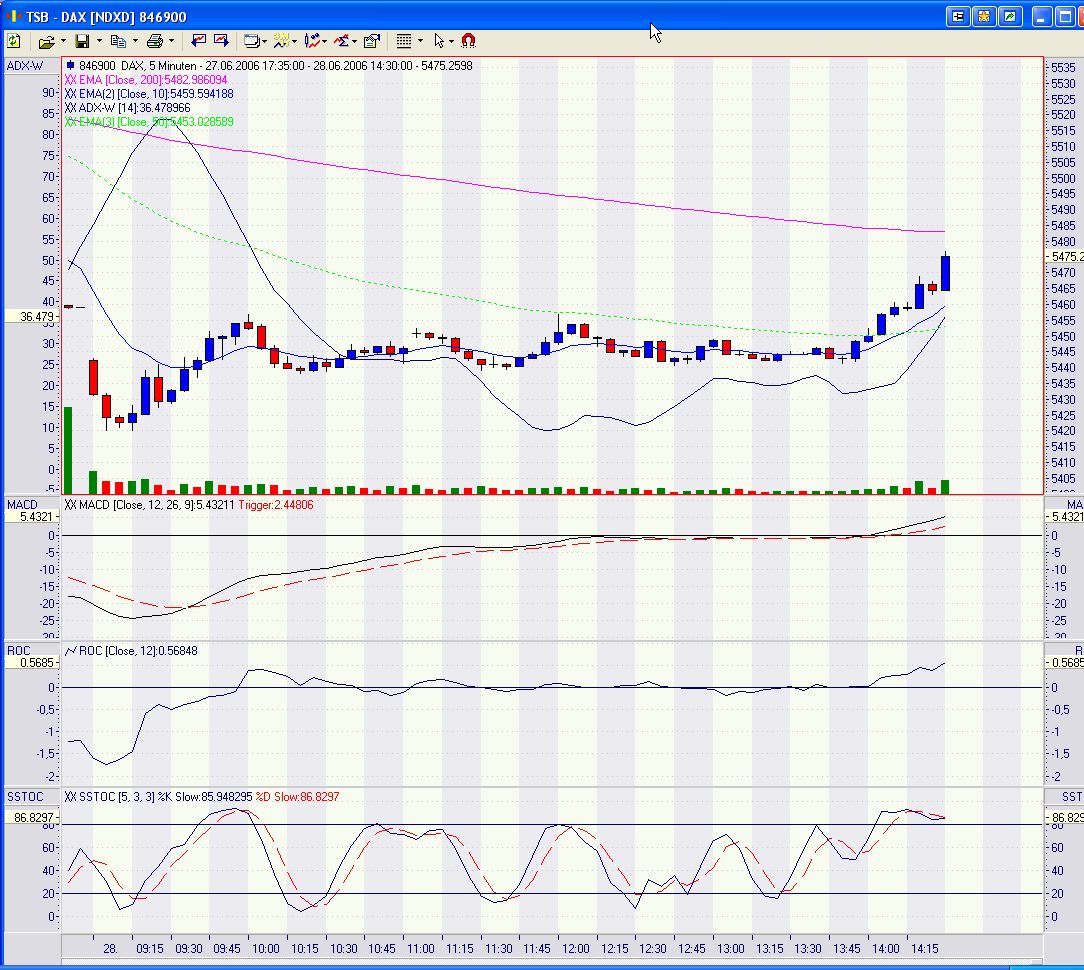 Daxeinschätzung aktuell! 45160