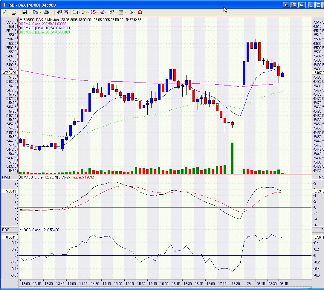 Daxeinschätzung aktuell! 45264