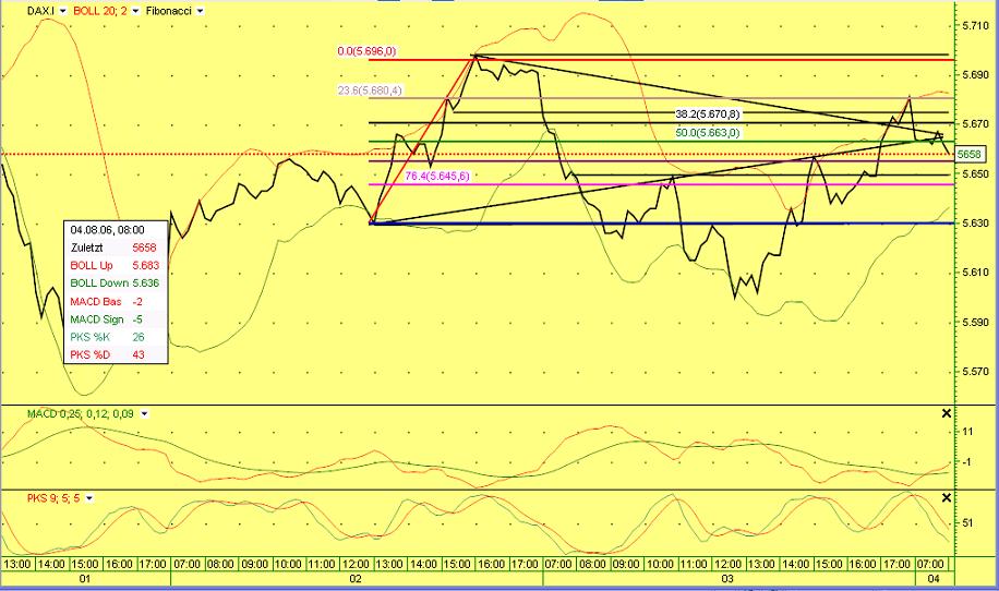 Tradingrange und aktuelle Marken 04.08.2006 o. T. 49792