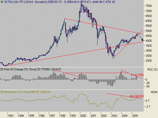 Steht eine Korrektur vor der Tür? 11142