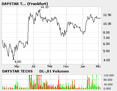 DAYSTAR - Heiss oder Luft raus 32180