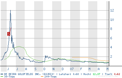 DE BEIRA GOLDFIELDS INC / Die Chance 97585