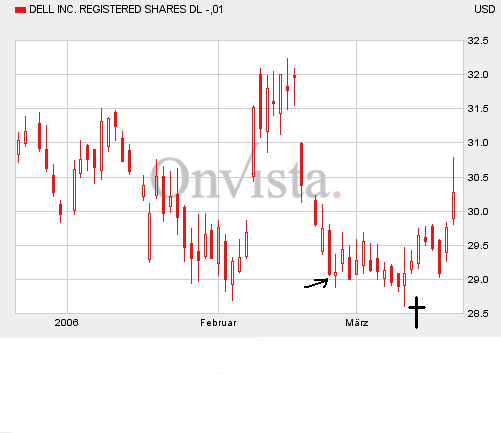 Intel - ein kurzfristiger Trade? 34018