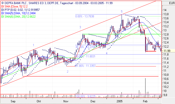 Dax-Einzelwertetrading KW 04 5599