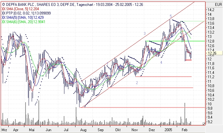 Dax-Einzelwertetrading KW 04 5429