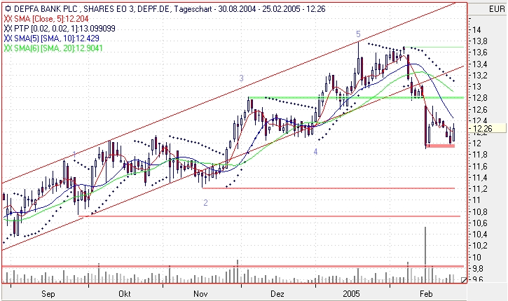 Dax-Einzelwertetrading KW 04 5430