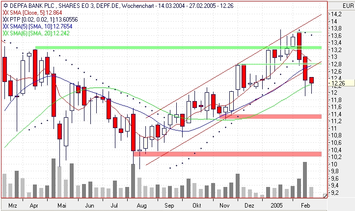 Dax-Einzelwertetrading KW 04 5432