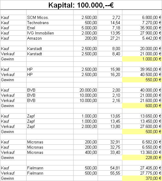 Aktiendepot live o. T. 5209