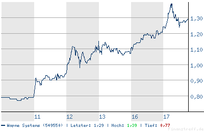 Wapme - weitere Kursrakete ? 26697
