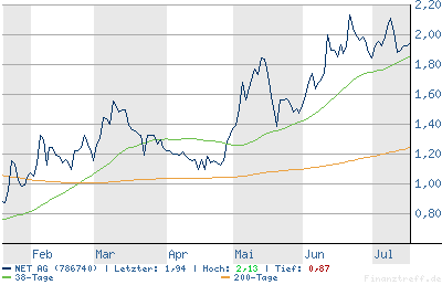NET AG ( 786740 ) Kursziel 5€ 2. 11440
