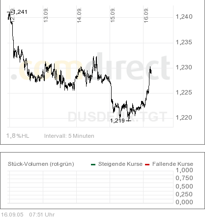 der Euro/Dollar Long Thread 15634
